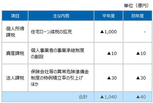 増減税の見込み額