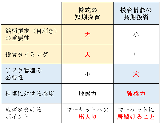 投資スタイル別の必要な能力