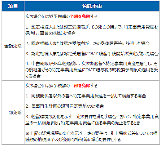 猶予税額の免除事由