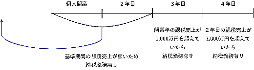 個人事業の場合