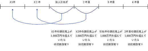 医療法人の場合