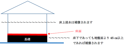 規定