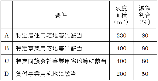 表1： 「小規模宅地等の特例」要件　（限度面積・減額割合）