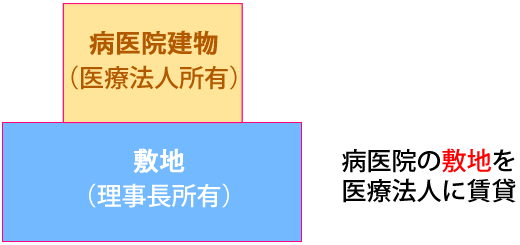 病医院の敷地を医療法人に賃貸