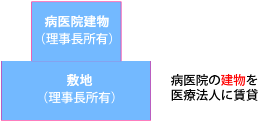 病医院の建物を医療法人に賃貸