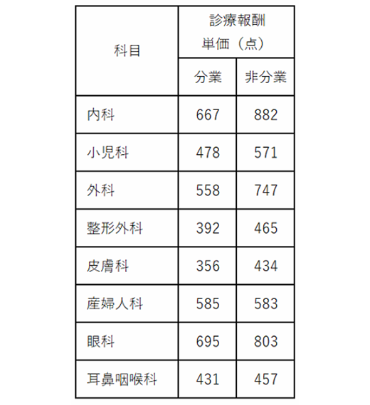 その他科目の診療報酬単価