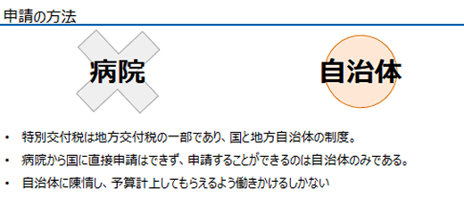 申請の方法