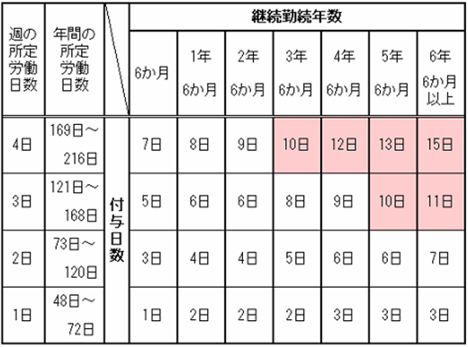 パートタイム労働者など、所定労働日数が少ない労働者に対する付与日数