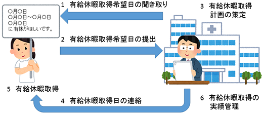 有給休暇計画的付与の流れ