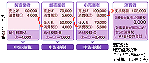 消費税及び地方消費税の負担と納付の流れ