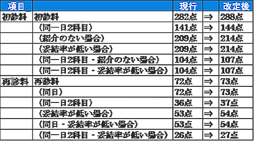 外来医療の報酬項目ごとの点数比較一例