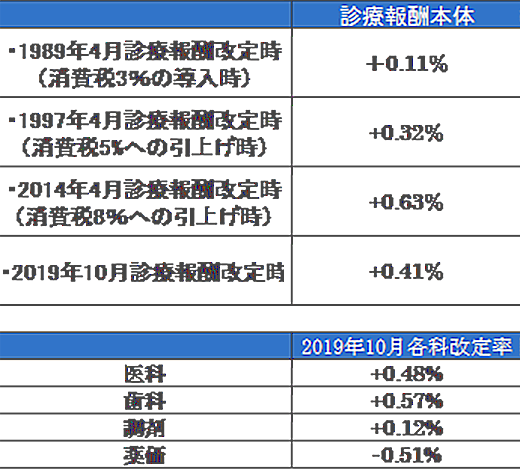 消費税導入・引き上げ時の診療報酬改定率の推移