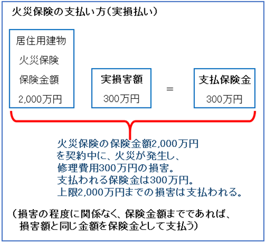 火災保険の支払い方（実損払い）