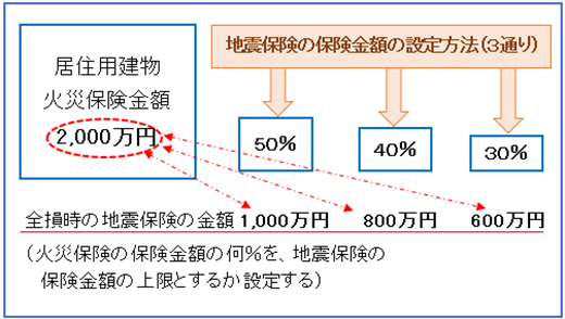 地震保険の保険金額の設定方法（3通り）