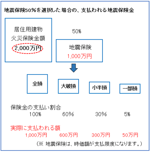 地震保険50％を選択した場合の、支払われる地震保険金