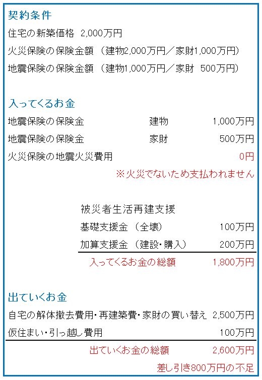 被災した場合の大まかな金額の試算