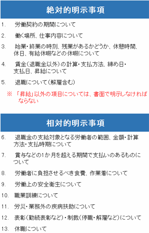 労働条件の明示義務事項