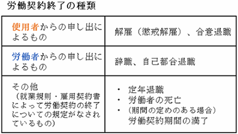 労働契約終了の種類