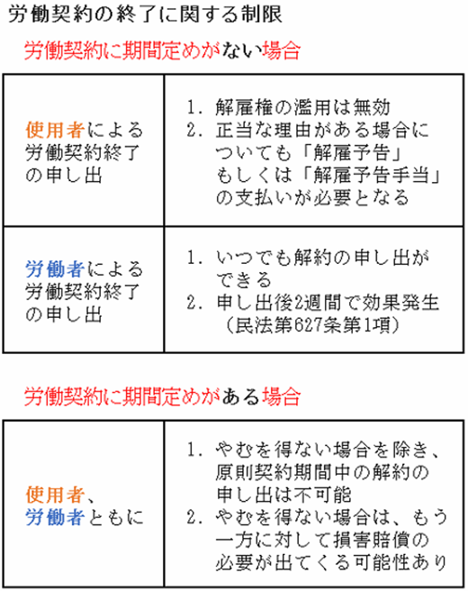 労働契約の終了に関する制限