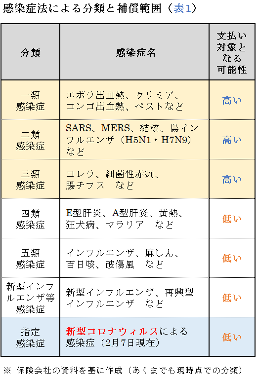 感染症法による分類と補償範囲(表1)