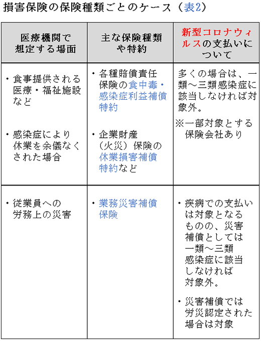 損害保険の保険種類ごとのケース（表2）