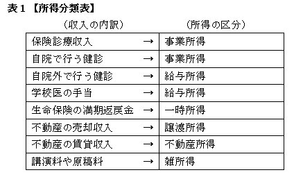 表１【所得分類表】