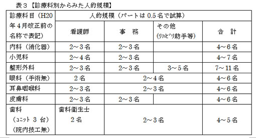 表２【診療科別からみた人的規模】