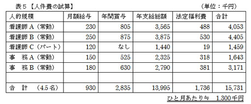 表５【人件費の試算】